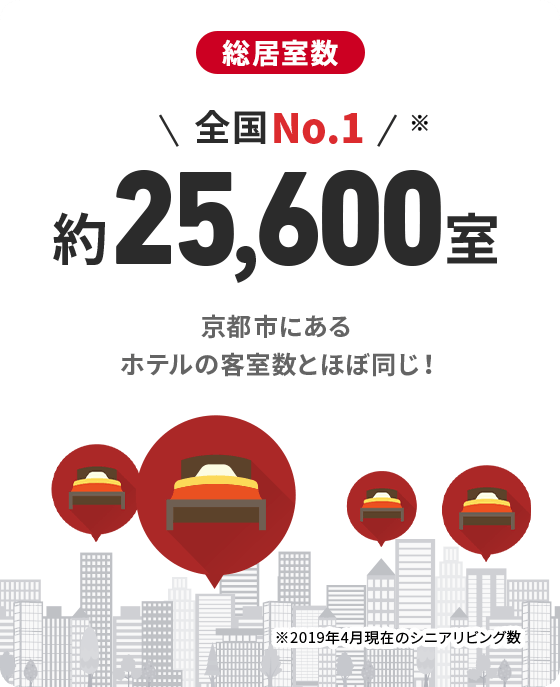 SOMPOケアの総居室数全国No.1※　約25,600室　京都市にあるホテルの客室数とほぼ同じ！※2019年4月現在のシニアリビング数