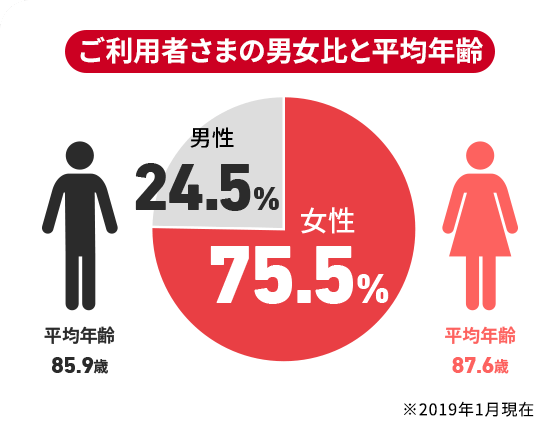 SOMPOケアのご利用者さまの男女比と平均年齢　女性75.5％（平均年齢87.6歳）　男性24.5％（平均年齢85.9歳）　※2019年1月現在
