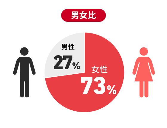 SOMPOケアの男女比　女性73％　男性27％