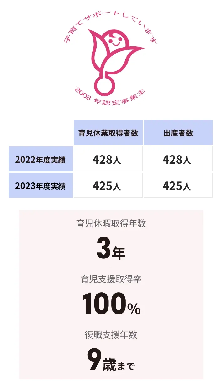 妊娠から小学3年生まで！ 子育て支援制度の充実度は国内高水準