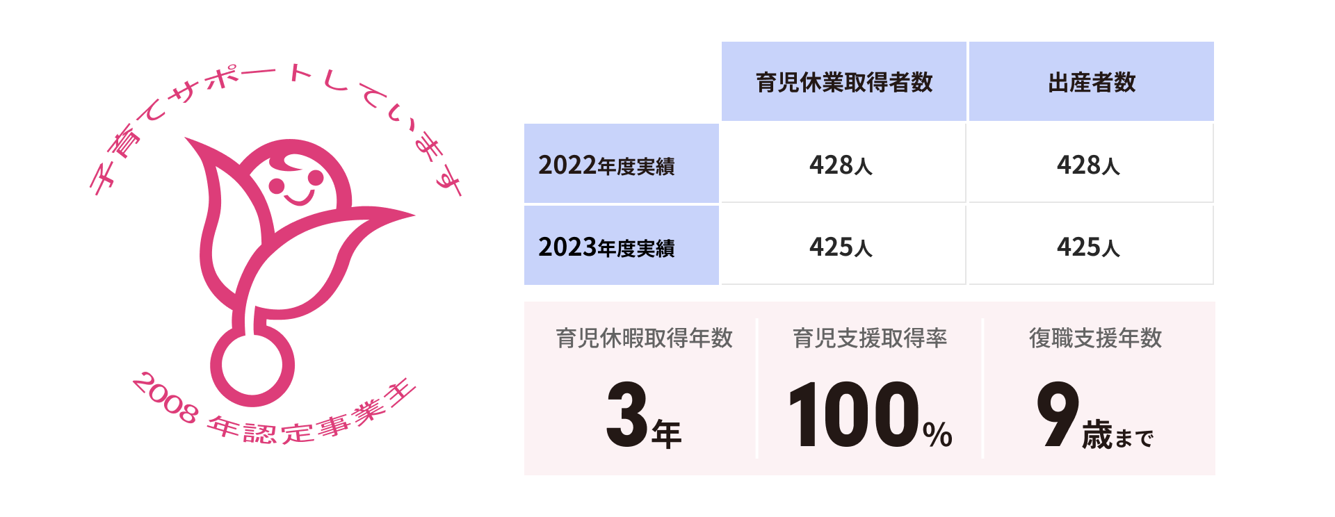 妊娠から小学3年生まで！ 子育て支援制度の充実度は国内高水準