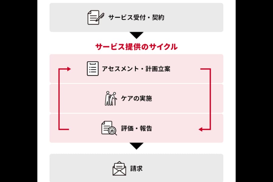 主な仕事内容