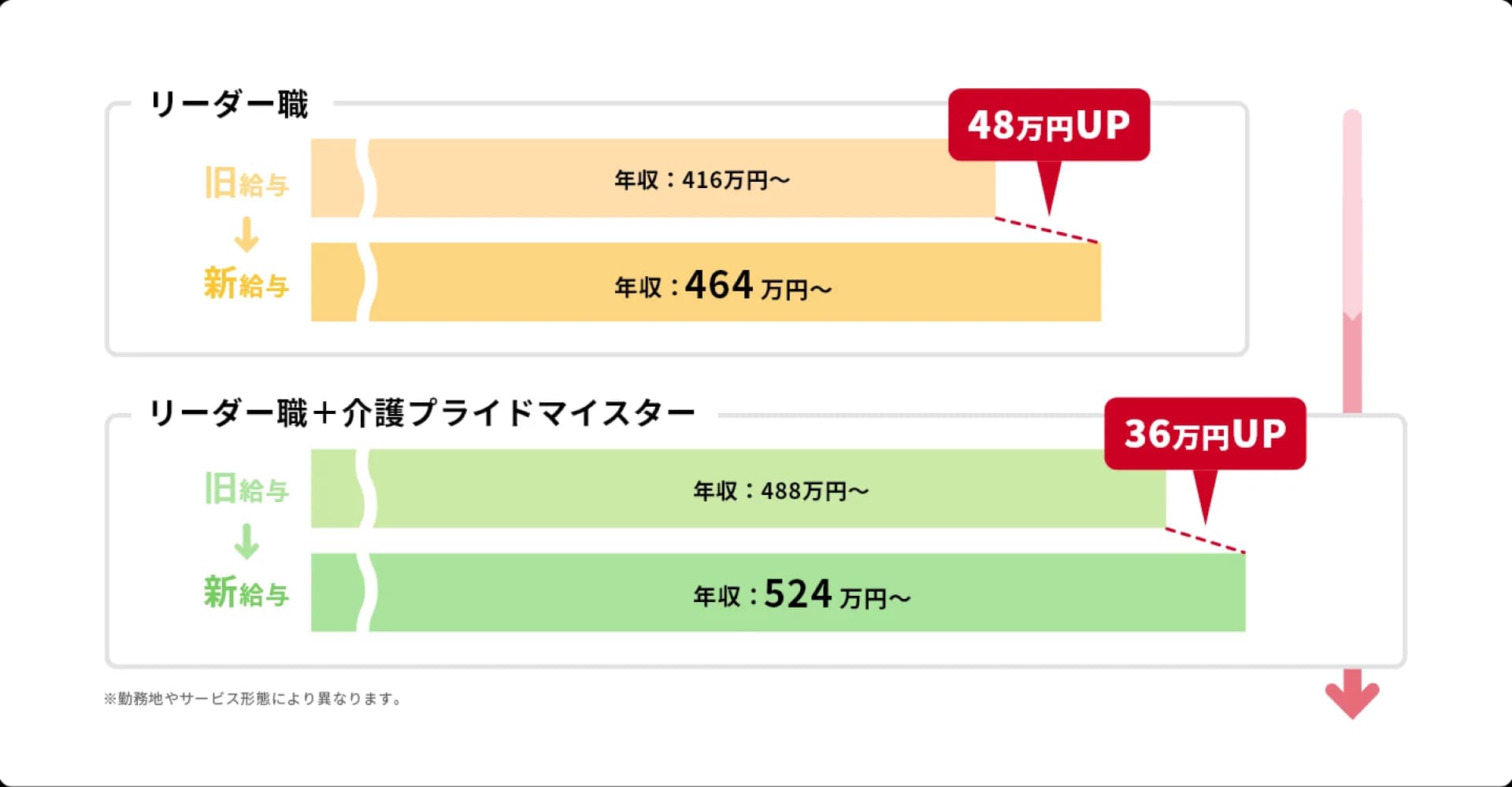 介護リーダー職の給与イメージ