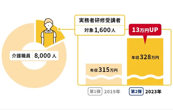 実務者研修受講者の給与モデル