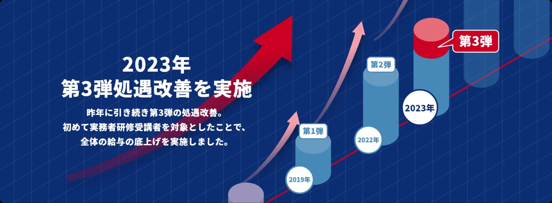 実務者研修受講者の給与モデル