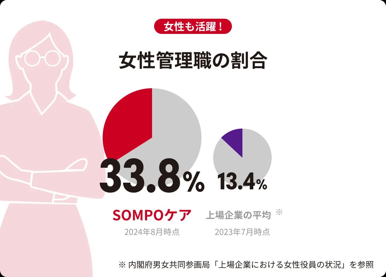 女性社員の割合