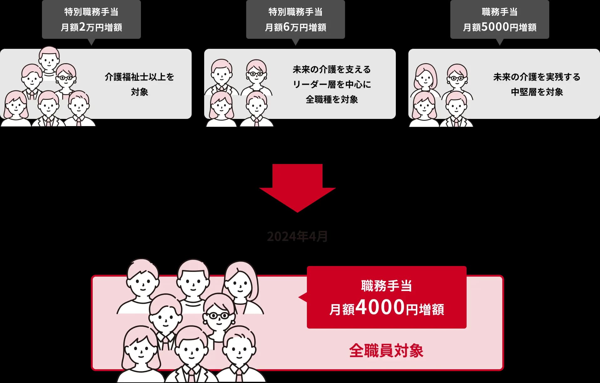 全従業員約2万5千人の給与アップ