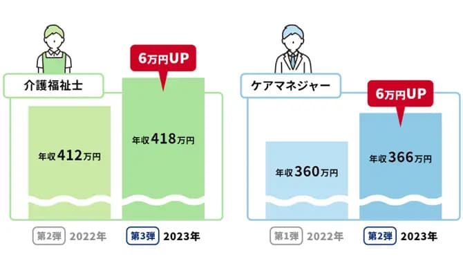 実務者研修受講者の給与モデル