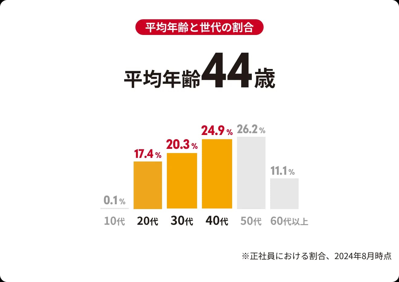 平均年齢