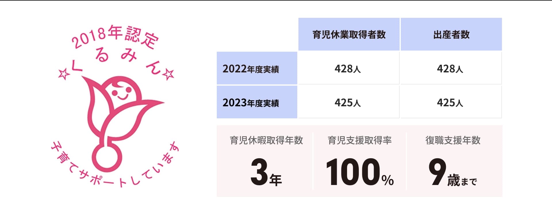 妊娠から小学3年生まで！ 子育て支援制度の充実度は国内高水準