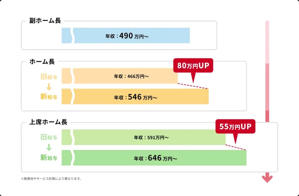 施設管理職の給与イメージ