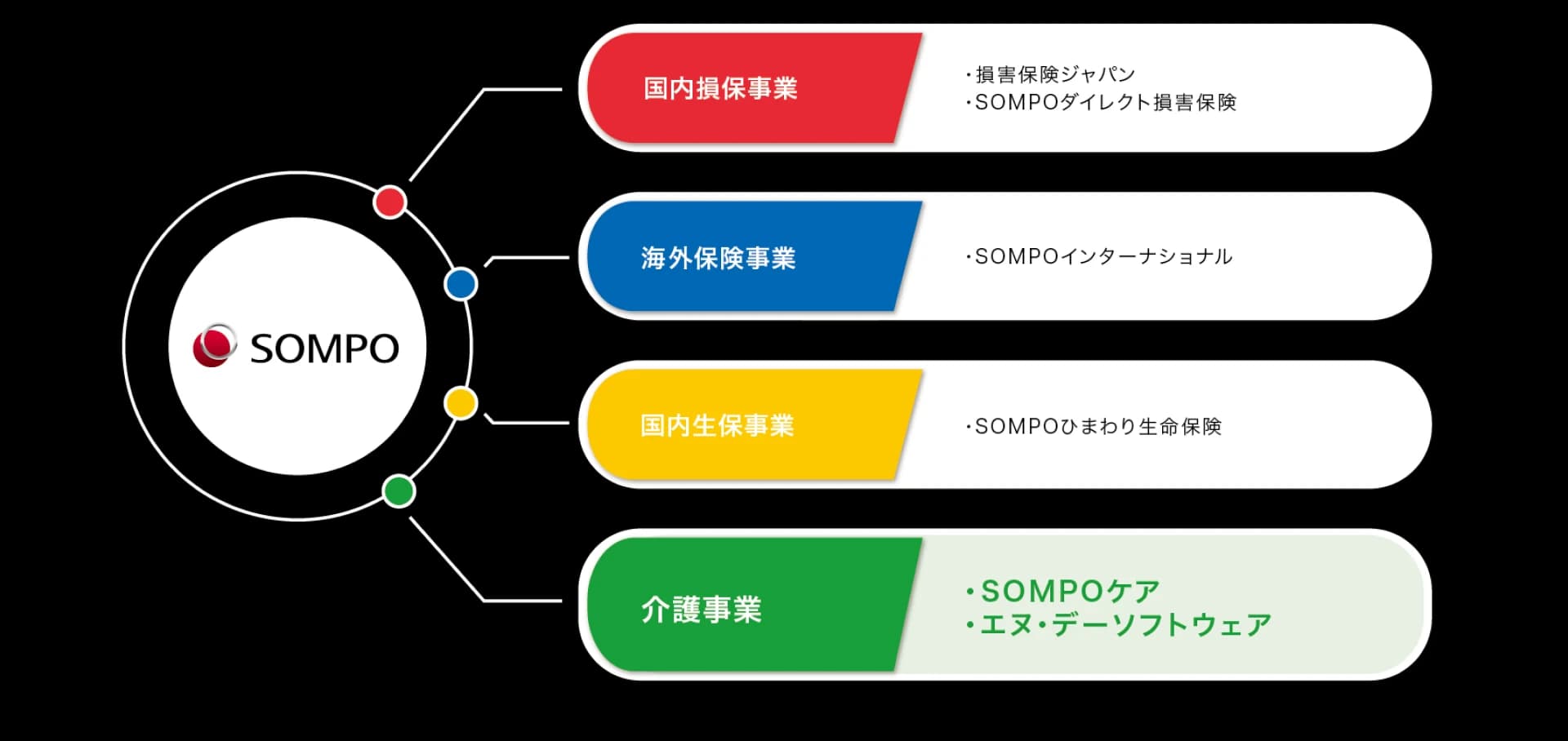 SOMPOケアってこんな会社
