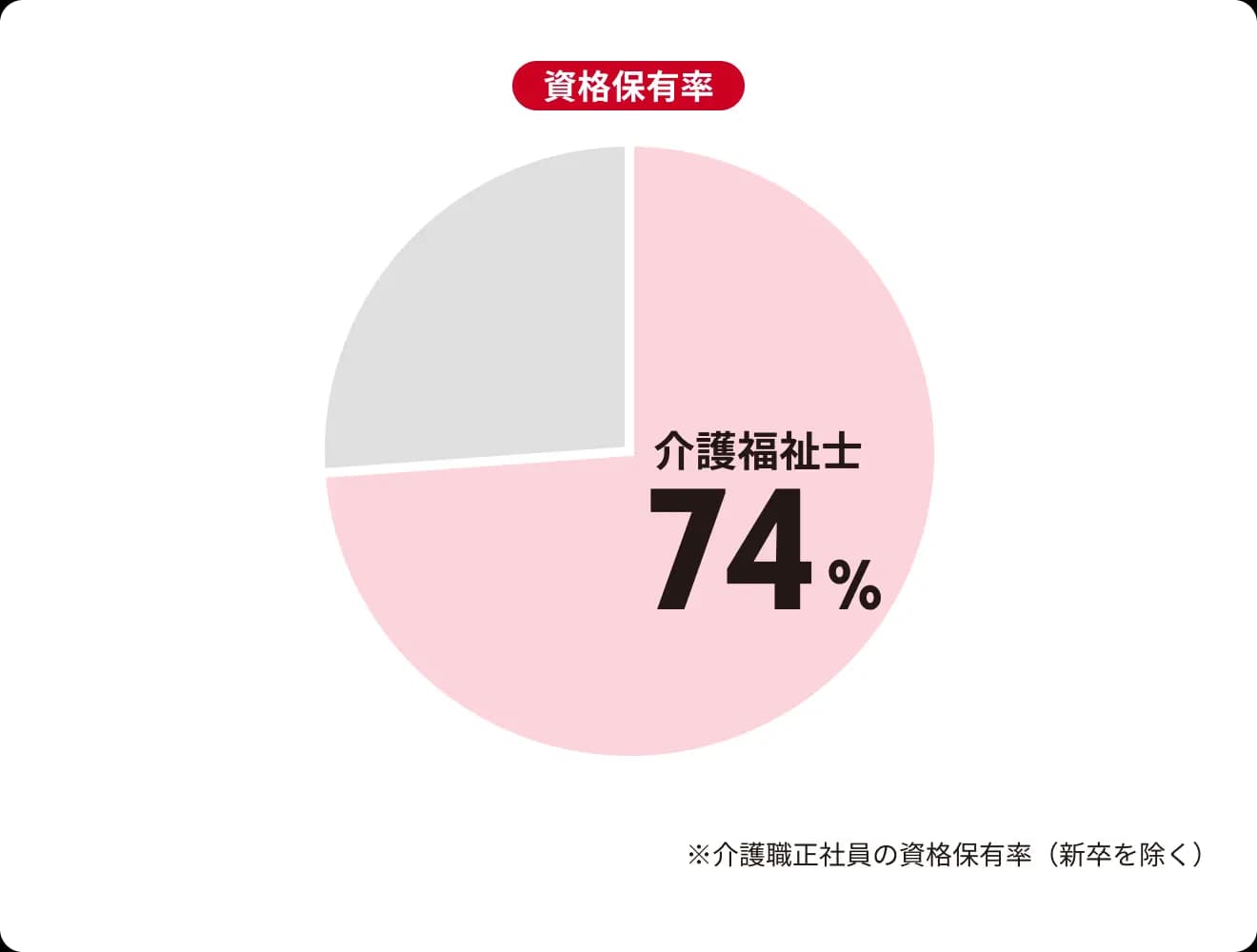 資格保有率