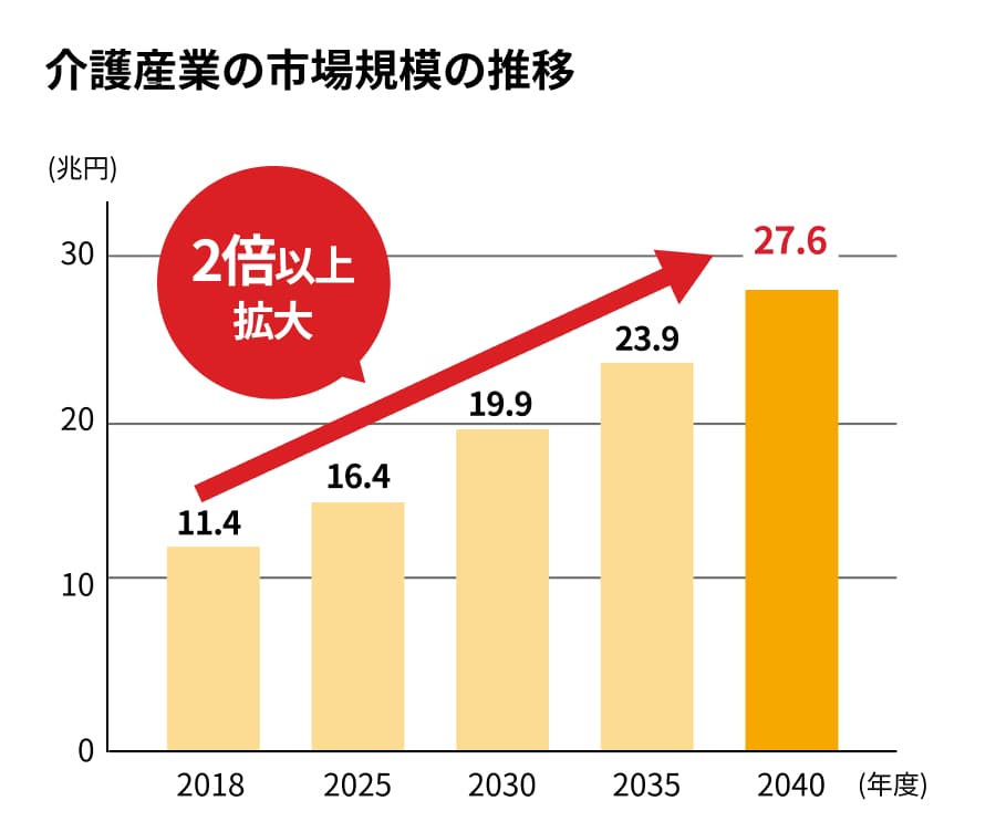 介護産業の市場規模の推移のグラフ