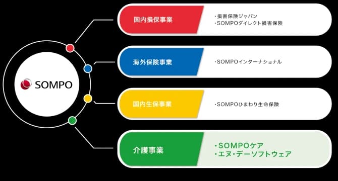 SOMPOケアってこんな会社