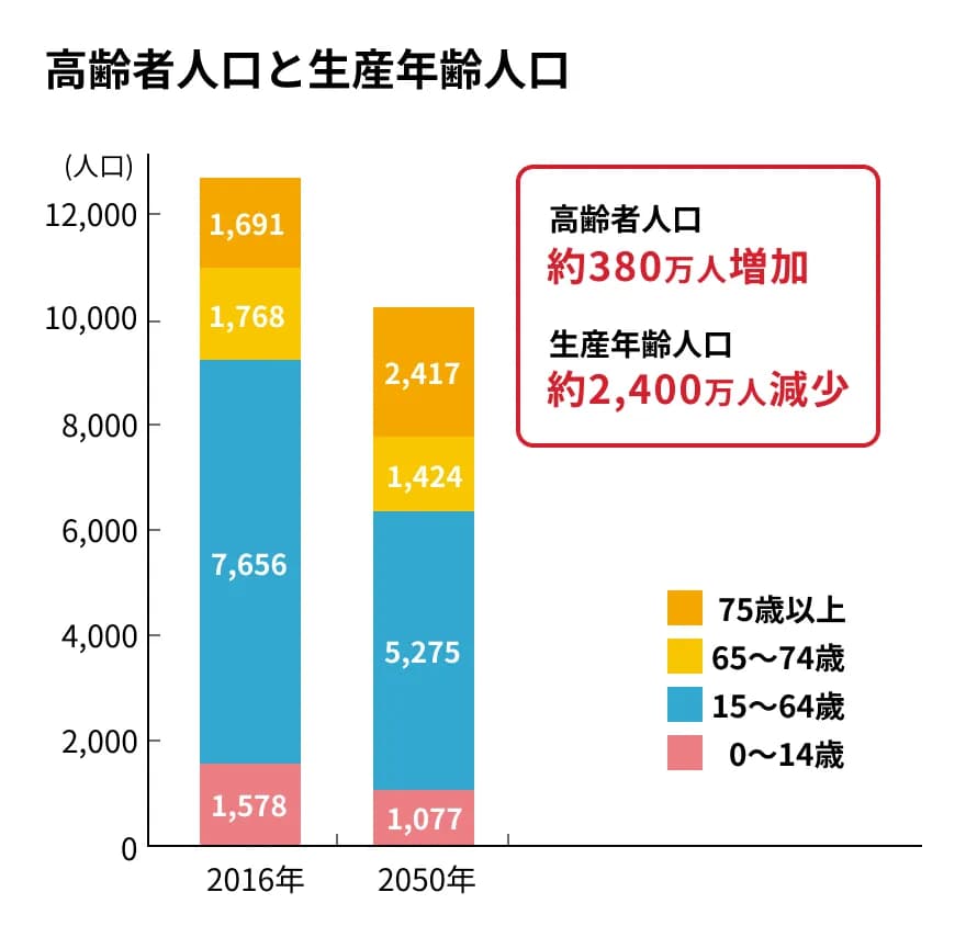 高齢者人口と生産年齢人口のグラフ