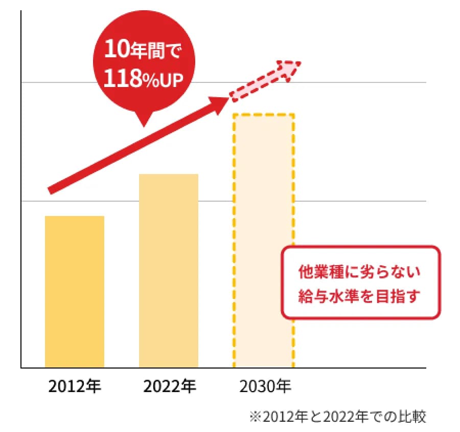 介護業界の賃金状況