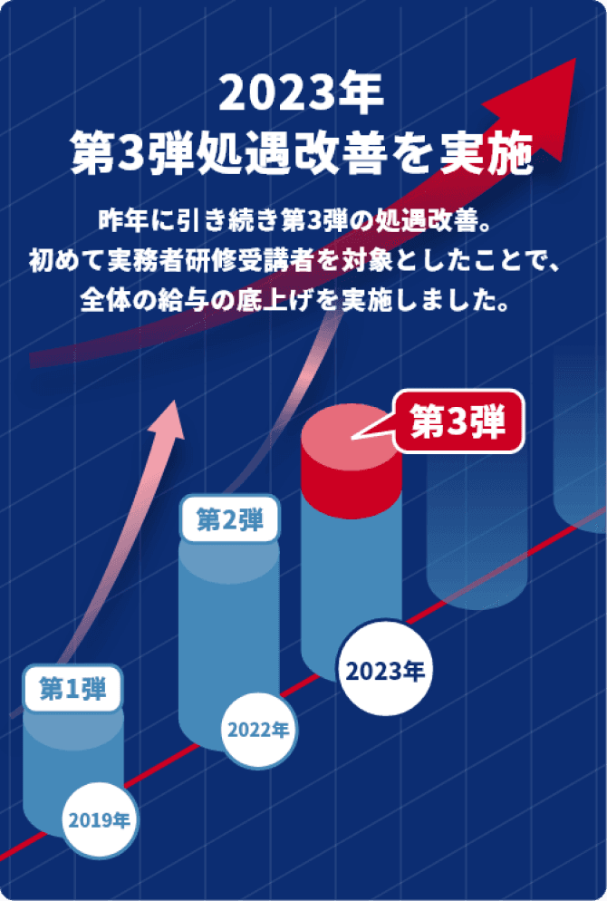 実務者研修受講者の給与モデル