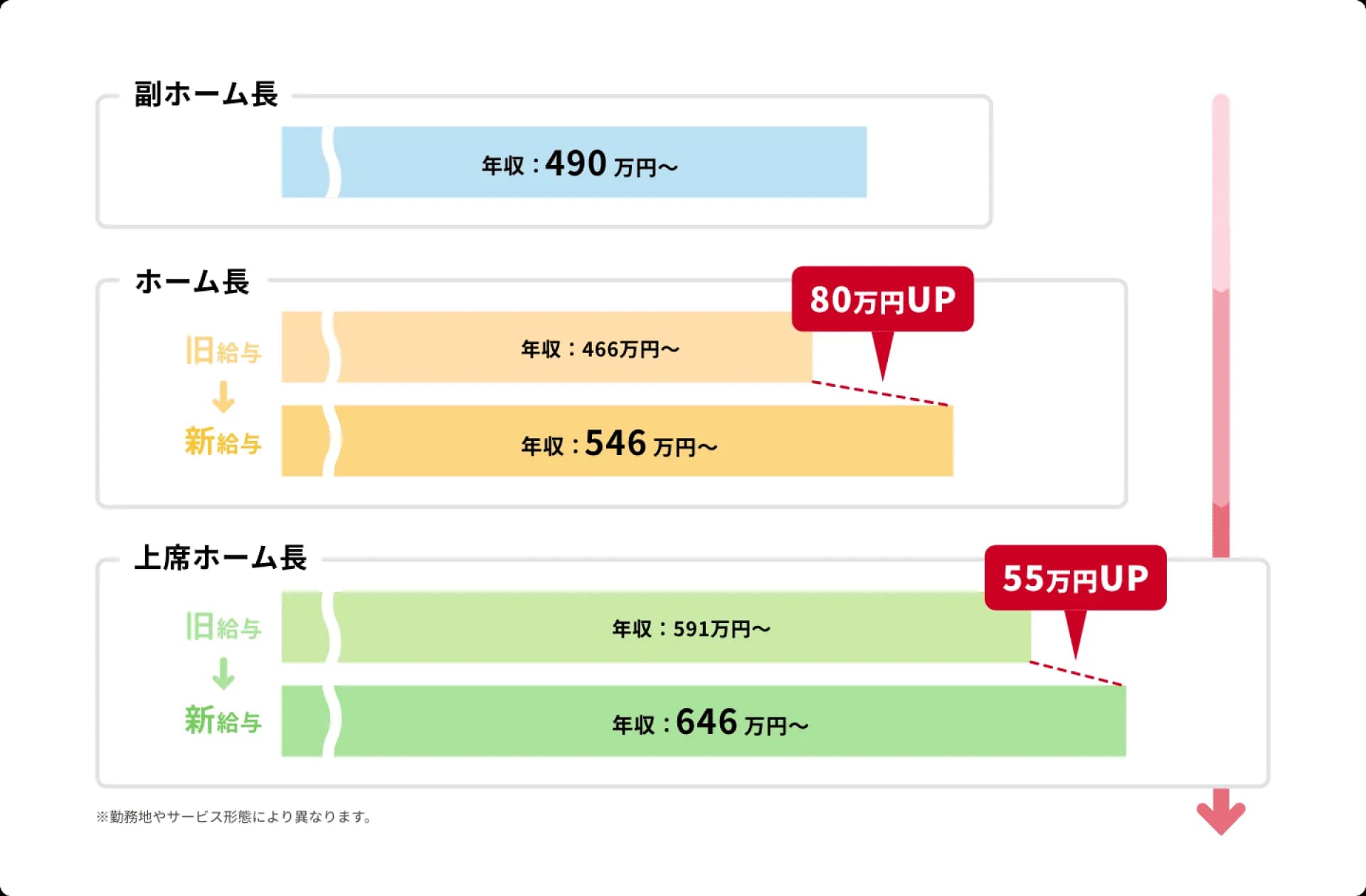 施設管理職の給与イメージ