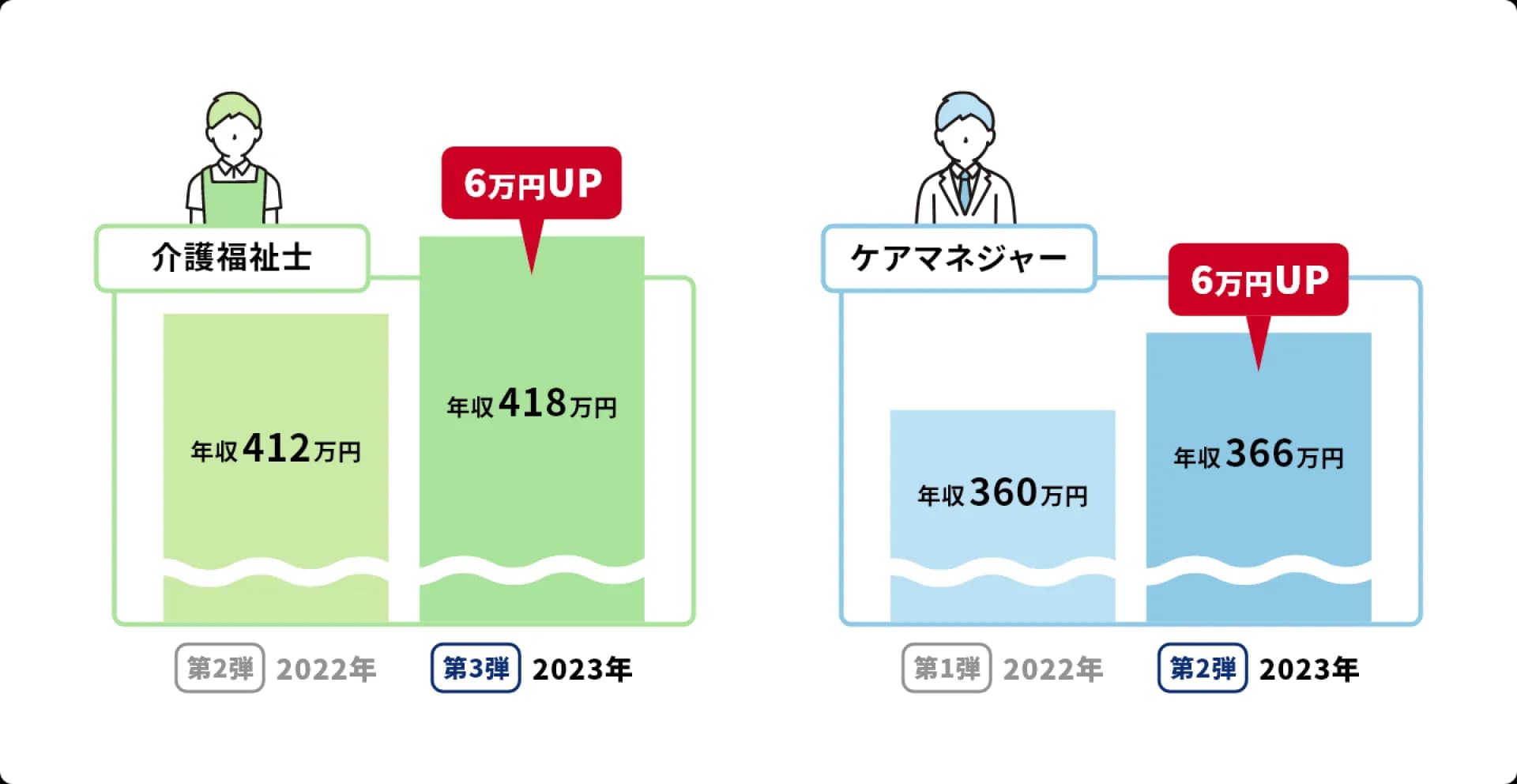 実務者研修受講者の給与モデル