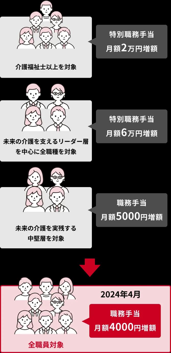 全従業員約2万5千人の給与アップ