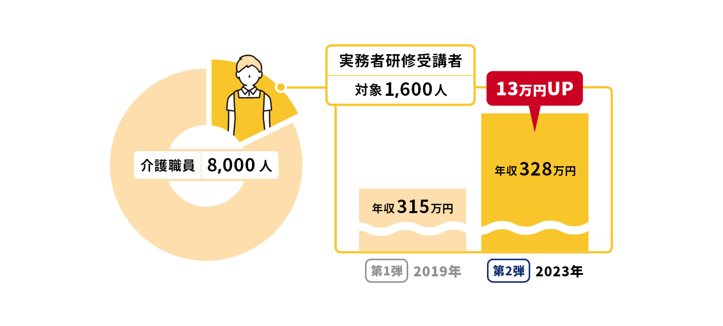 実務者研修受講者　対象1,600人　[2023年]13万円UP