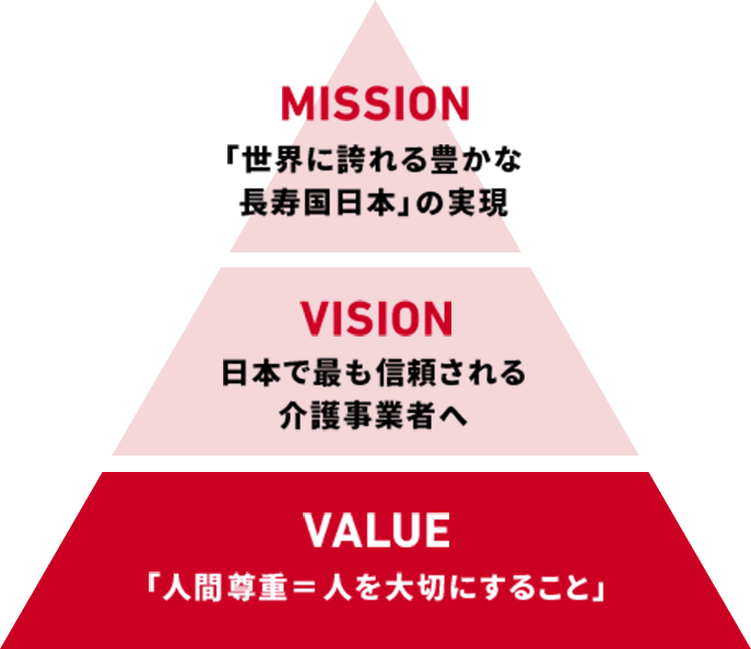 MISSION：「世界に誇れる豊かな長寿国日本」の実現　VISION：日本で最も信頼される介護事業者へ　VALUE「人間尊重＝人を大切にすること」