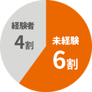 経験者4割　未経験6割