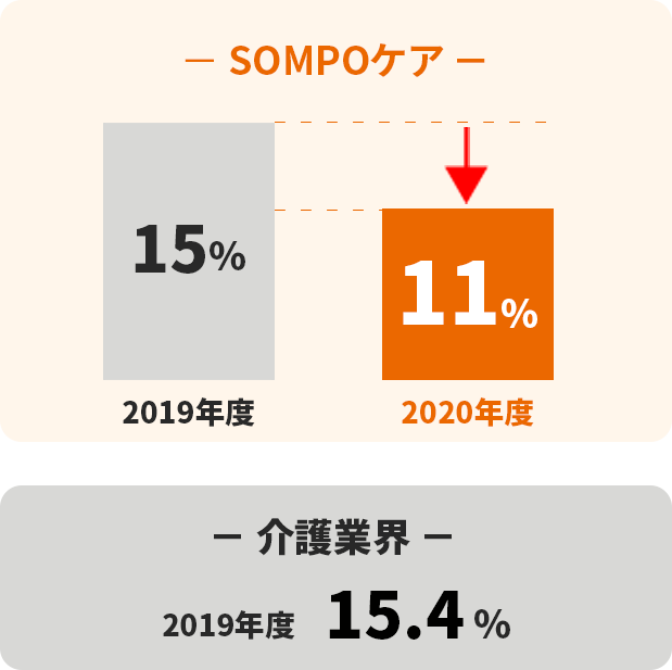 SOMPOケアは、2019年度15% → 2020年度11%　介護業界平均では、2019年度15.4%