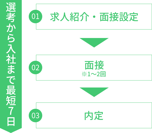 選考から入社まで最短7日　1.求人紹介・面接設定 → 2.面接※1～2回 → 3.内定