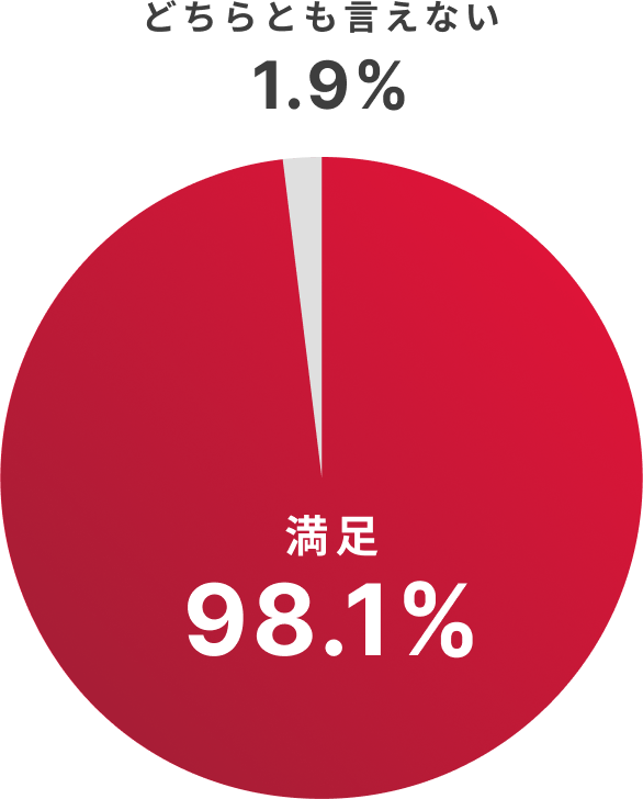 満足 98.1%