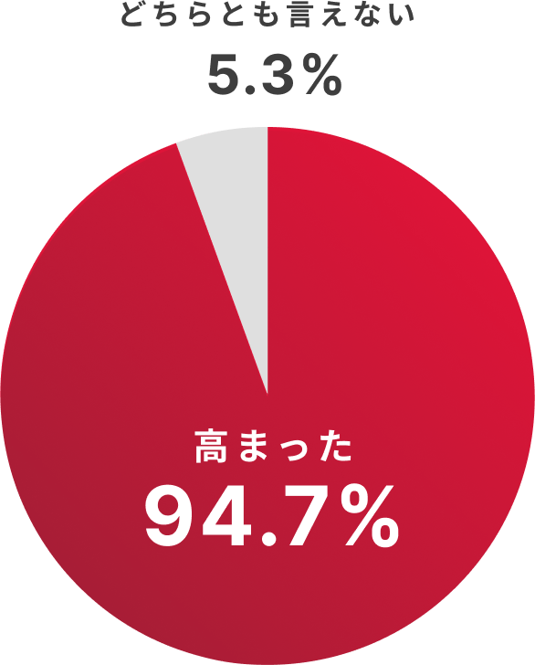 高まった 94.7%