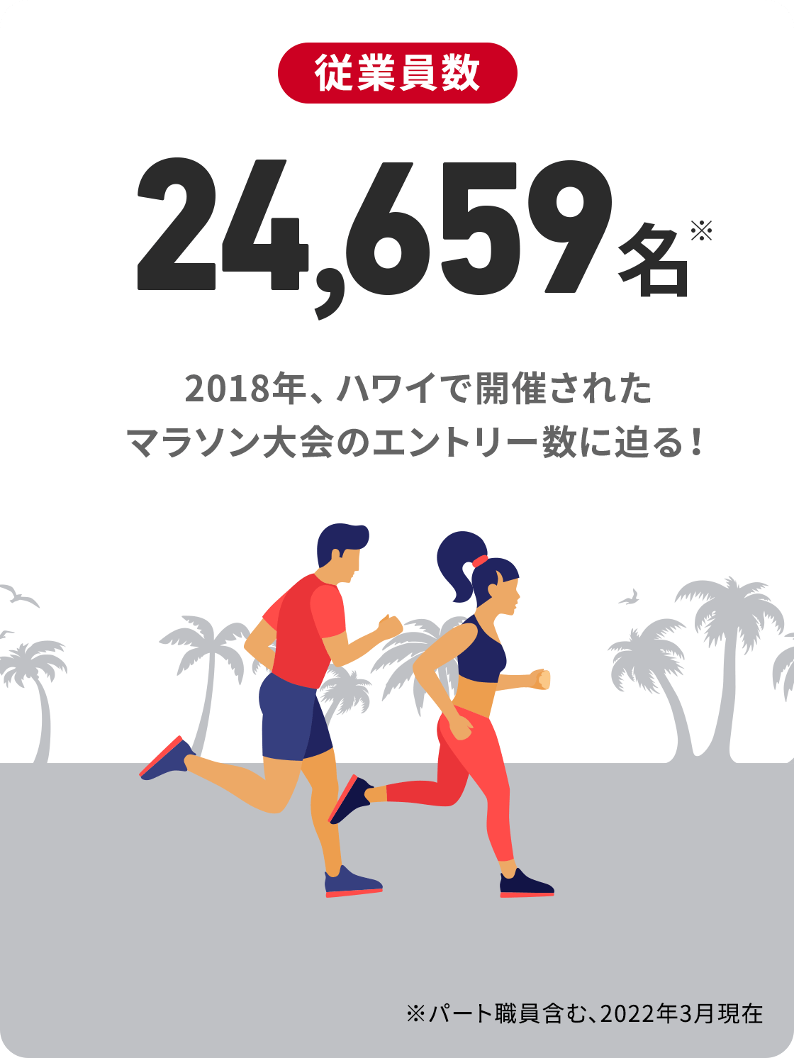 SOMPOケアの従業員数24,659名※　2019年、ハワイで開催されたマラソン大会のフルマラソンエントリー数を超える！※ＳＯＭＰＯケアグループ　2022年3月末時点