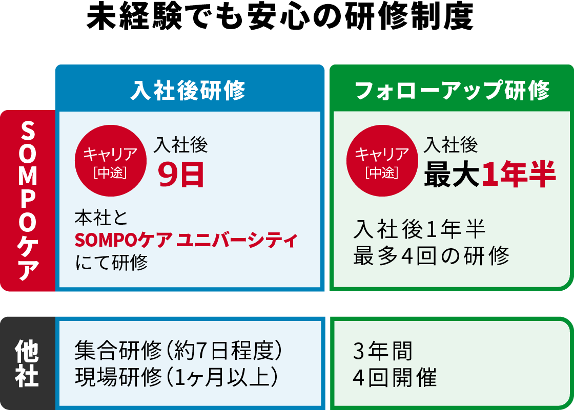 業界唯一の研修施設と研修制度 採用サイト Sompoケア